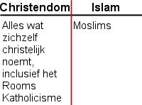 Christendom<-->Islam